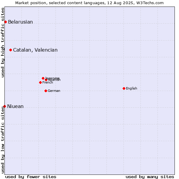 Market position of Catalan, Valencian vs. Belarusian vs. Niuean