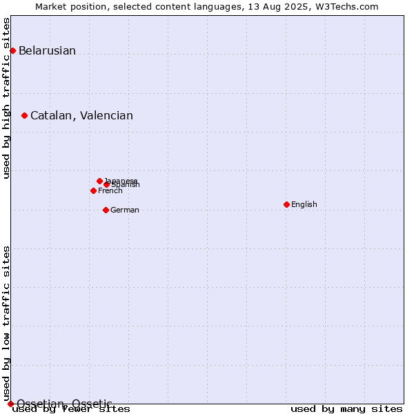 Market position of Catalan, Valencian vs. Belarusian vs. Ossetian, Ossetic
