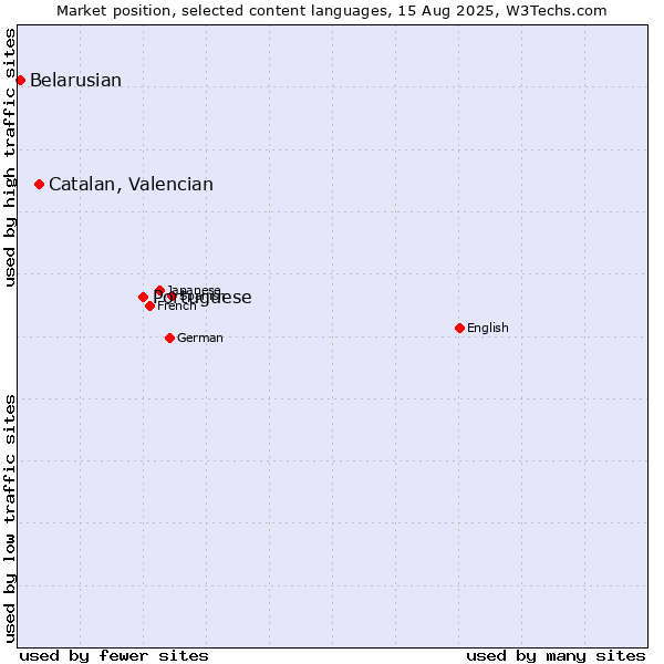 Market position of Portuguese vs. Catalan, Valencian vs. Belarusian