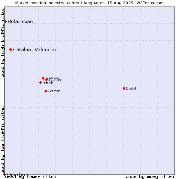 Market position of Catalan, Valencian vs. Belarusian vs. Quechua