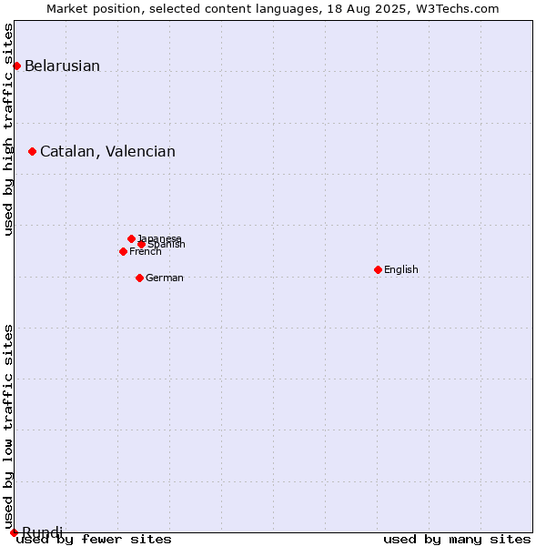 Market position of Catalan, Valencian vs. Belarusian vs. Rundi