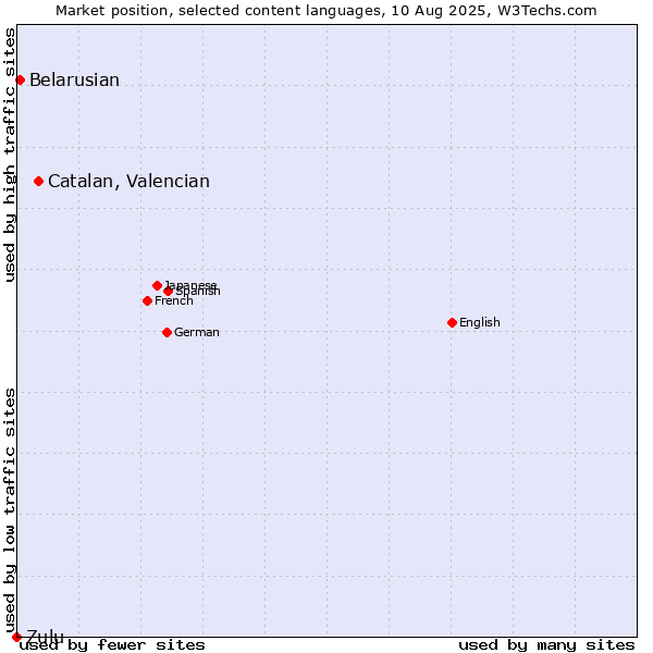 Market position of Catalan, Valencian vs. Belarusian vs. Zulu