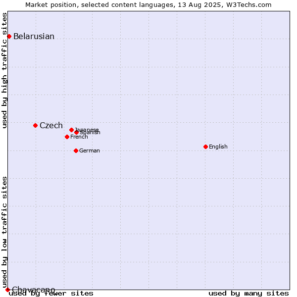 Market position of Czech vs. Belarusian vs. Chavacano
