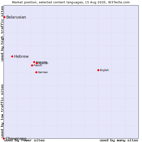Market position of Hebrew vs. Belarusian vs. Chavacano