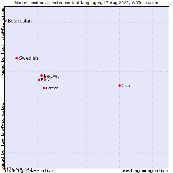 Market position of Swedish vs. Belarusian vs. Chavacano
