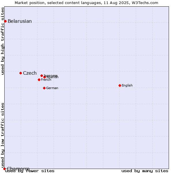Market position of Czech vs. Belarusian vs. Chamorro