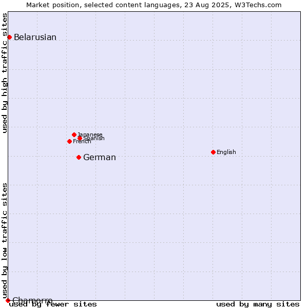 Market position of German vs. Belarusian vs. Chamorro