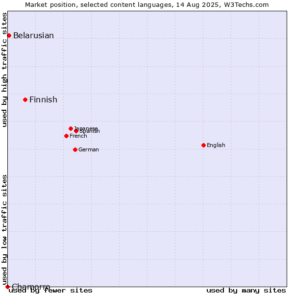 Market position of Finnish vs. Belarusian vs. Chamorro