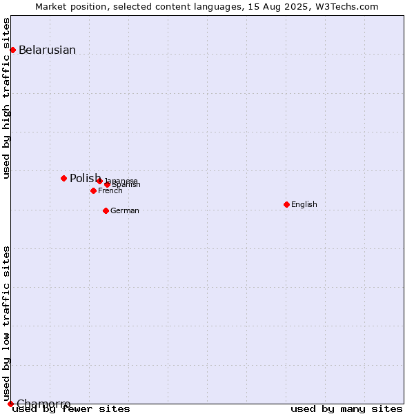 Market position of Polish vs. Belarusian vs. Chamorro