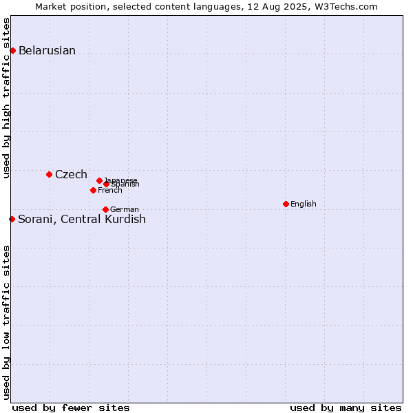 Market position of Czech vs. Belarusian vs. Sorani, Central Kurdish