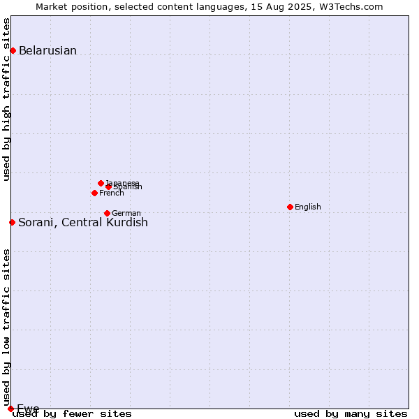 Market position of Belarusian vs. Sorani, Central Kurdish vs. Ewe