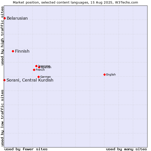Market position of Finnish vs. Belarusian vs. Sorani, Central Kurdish