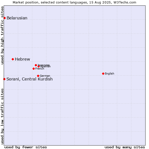 Market position of Hebrew vs. Belarusian vs. Sorani, Central Kurdish