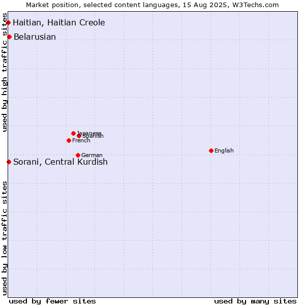 Market position of Belarusian vs. Sorani, Central Kurdish vs. Haitian, Haitian Creole