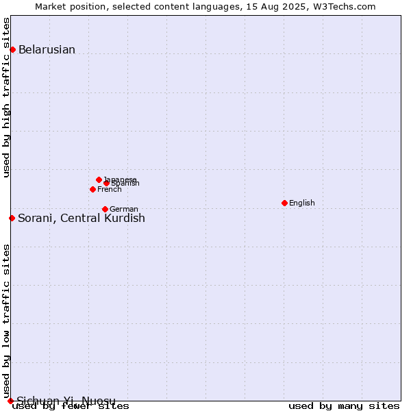 Market position of Belarusian vs. Sorani, Central Kurdish vs. Sichuan Yi, Nuosu