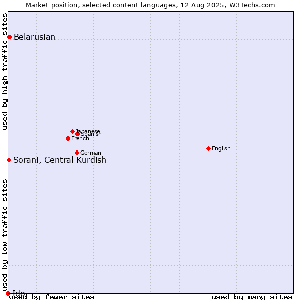 Market position of Belarusian vs. Sorani, Central Kurdish vs. Ido