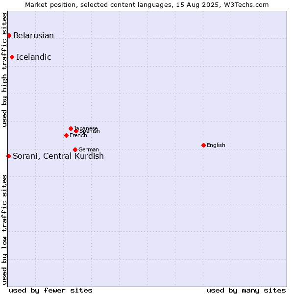 Market position of Icelandic vs. Belarusian vs. Sorani, Central Kurdish