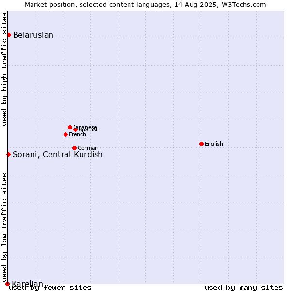 Market position of Belarusian vs. Sorani, Central Kurdish vs. Karelian