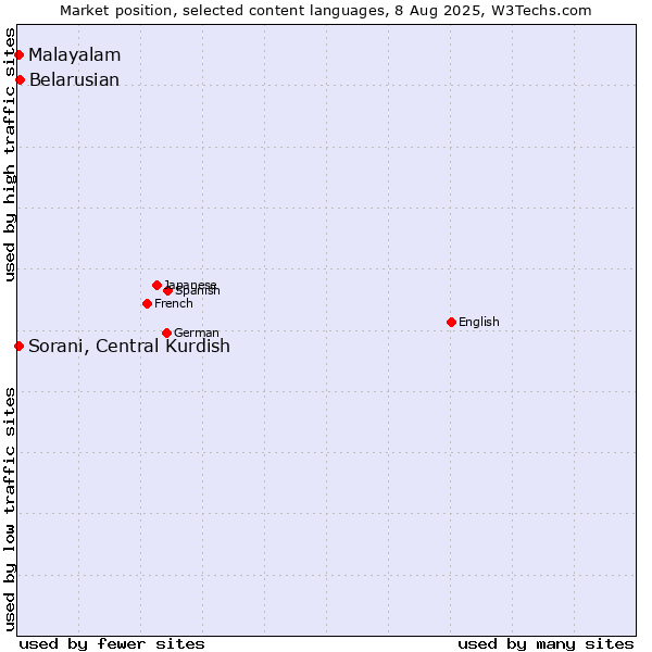 Market position of Belarusian vs. Malayalam vs. Sorani, Central Kurdish