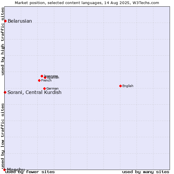 Market position of Belarusian vs. Sorani, Central Kurdish vs. Manchu