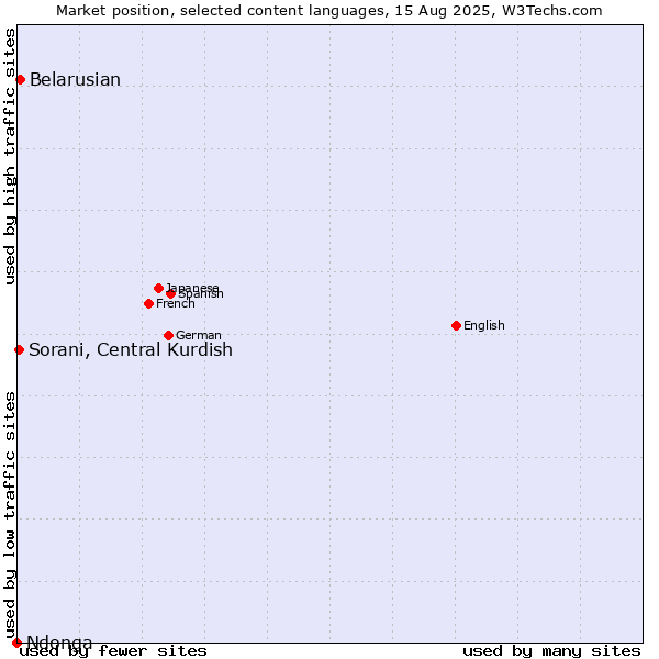Market position of Belarusian vs. Sorani, Central Kurdish vs. Ndonga