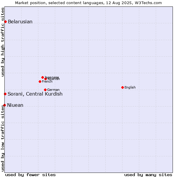 Market position of Belarusian vs. Sorani, Central Kurdish vs. Niuean