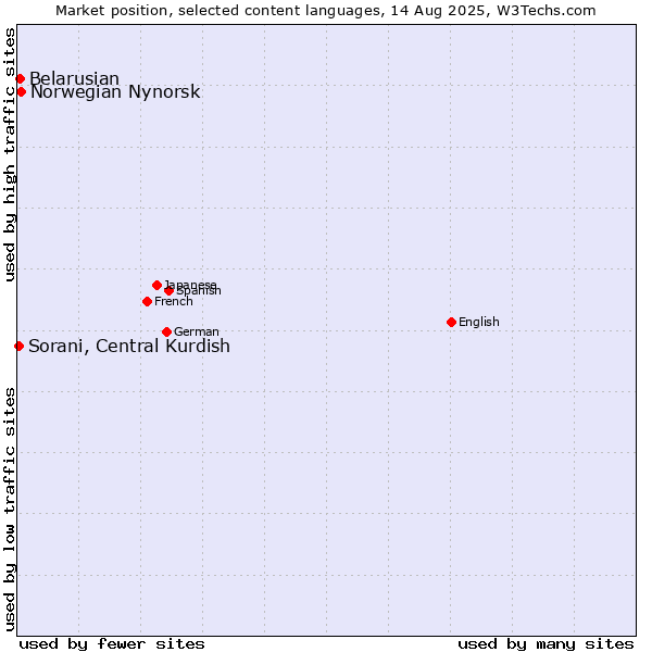 Market position of Norwegian Nynorsk vs. Belarusian vs. Sorani, Central Kurdish