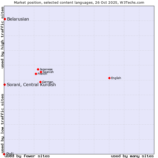Market position of Belarusian vs. Sorani, Central Kurdish vs. Pali