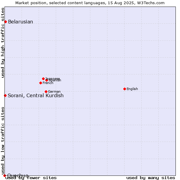 Market position of Belarusian vs. Sorani, Central Kurdish vs. Quechua