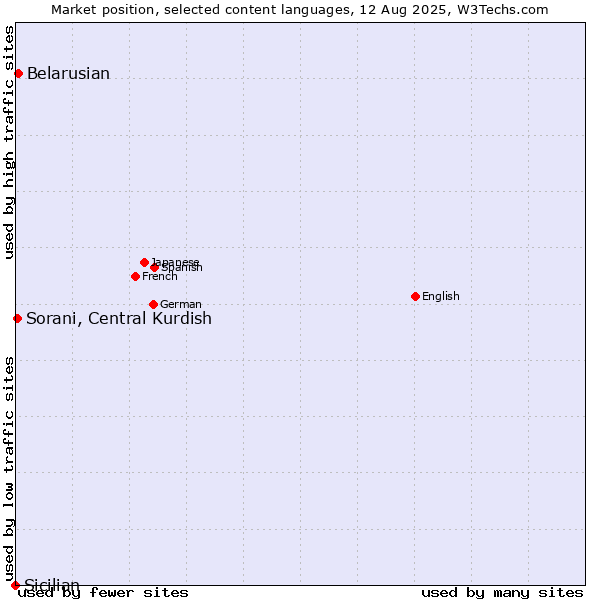 Market position of Belarusian vs. Sorani, Central Kurdish vs. Sicilian