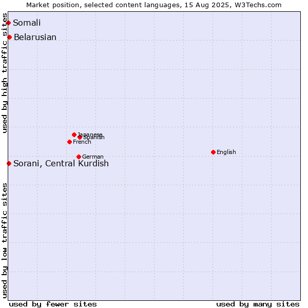 Market position of Belarusian vs. Sorani, Central Kurdish vs. Somali