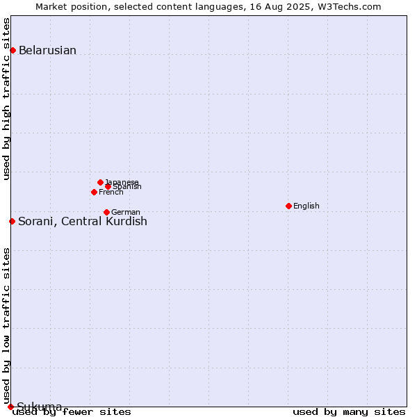 Market position of Belarusian vs. Sorani, Central Kurdish vs. Sukuma