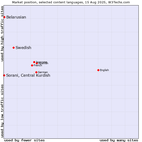 Market position of Swedish vs. Belarusian vs. Sorani, Central Kurdish