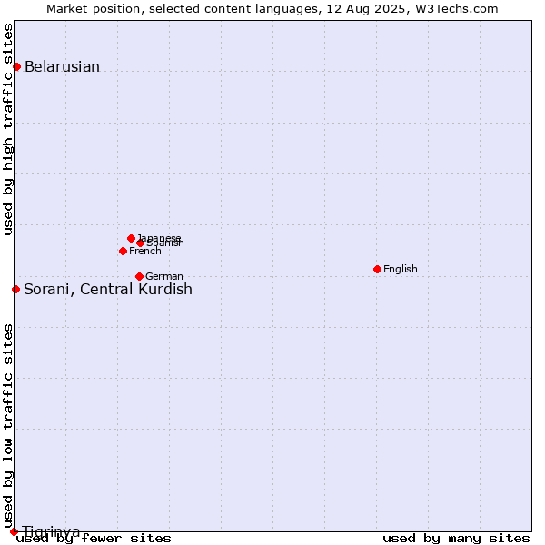 Market position of Belarusian vs. Sorani, Central Kurdish vs. Tigrinya