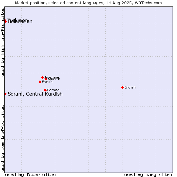 Market position of Belarusian vs. Sorani, Central Kurdish vs. Turkmen