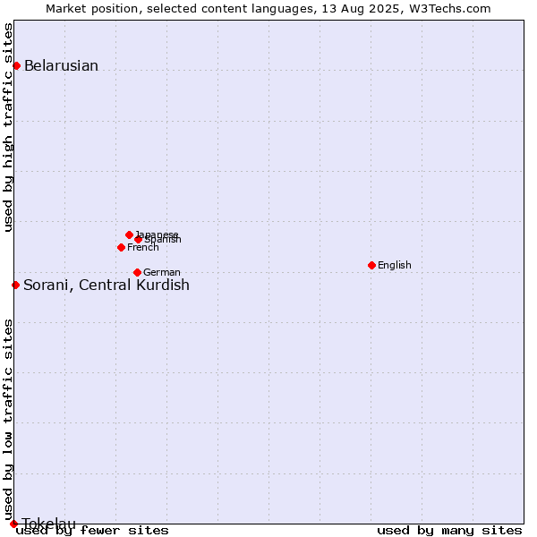 Market position of Belarusian vs. Sorani, Central Kurdish vs. Tokelau