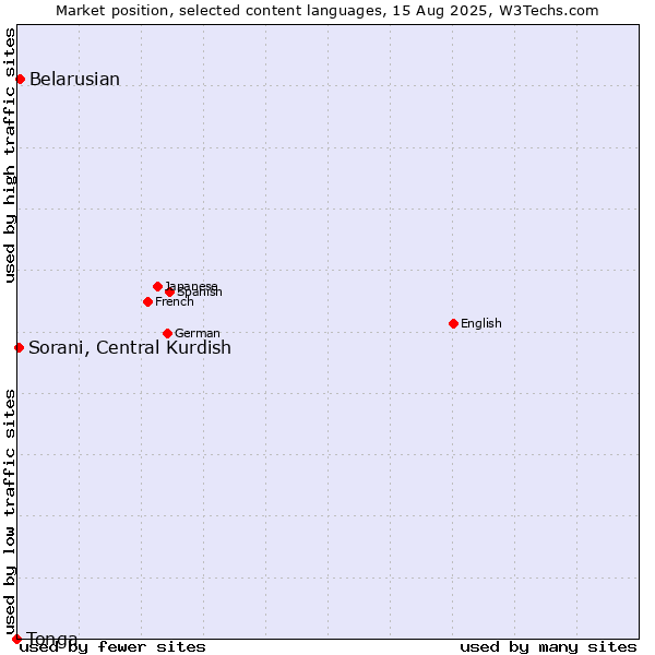 Market position of Belarusian vs. Sorani, Central Kurdish vs. Tonga