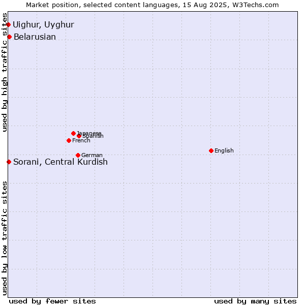 Market position of Belarusian vs. Sorani, Central Kurdish vs. Uighur, Uyghur