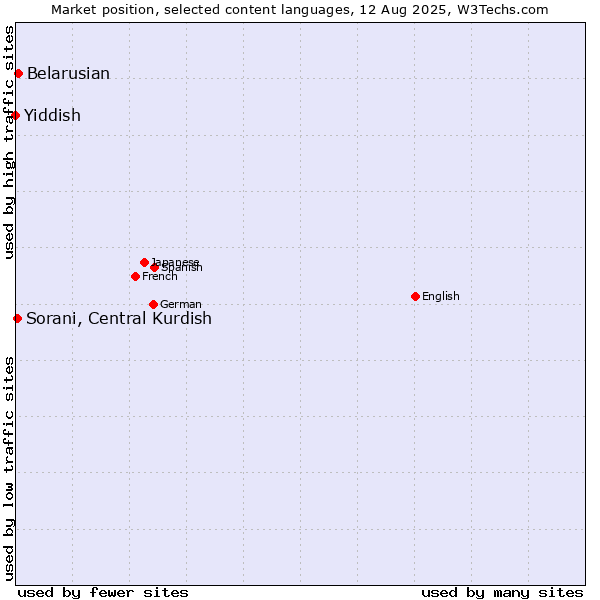 Market position of Belarusian vs. Sorani, Central Kurdish vs. Yiddish