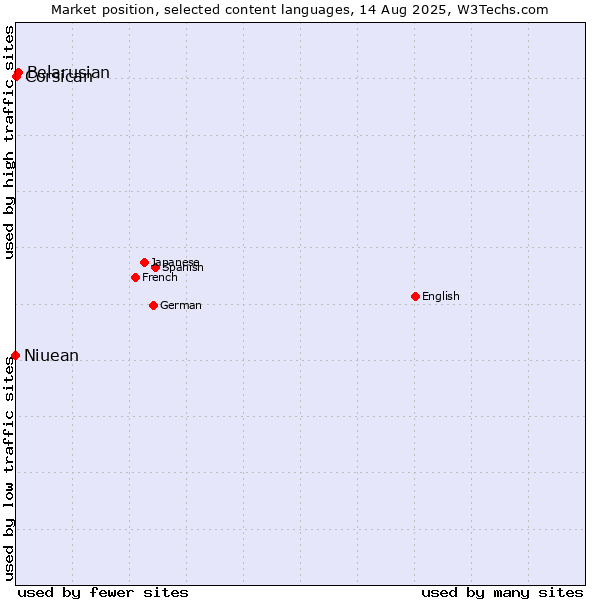 Market position of Belarusian vs. Corsican vs. Niuean