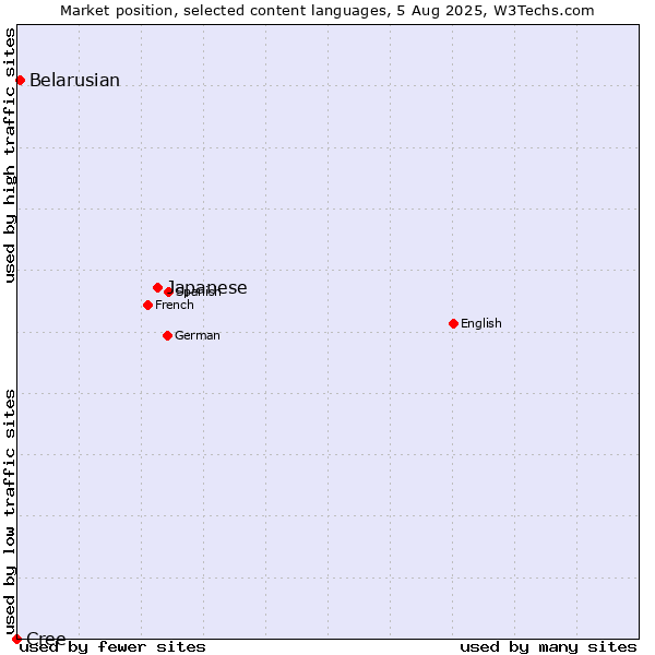 Market position of Japanese vs. Belarusian vs. Cree