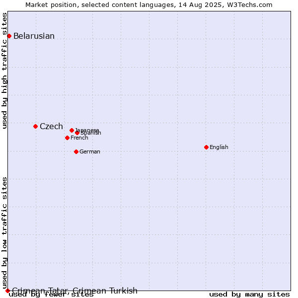 Market position of Czech vs. Belarusian vs. Crimean Tatar, Crimean Turkish