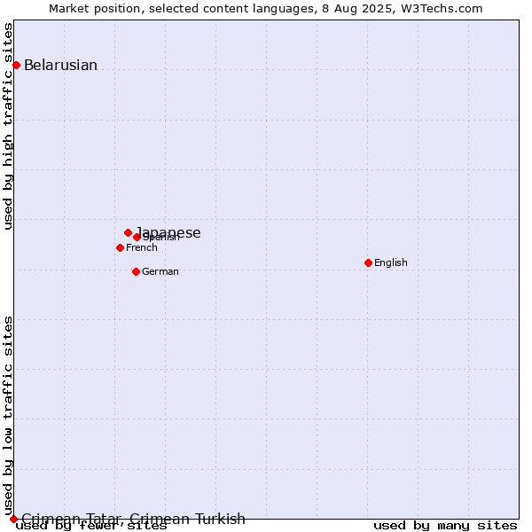 Market position of Japanese vs. Belarusian vs. Crimean Tatar, Crimean Turkish
