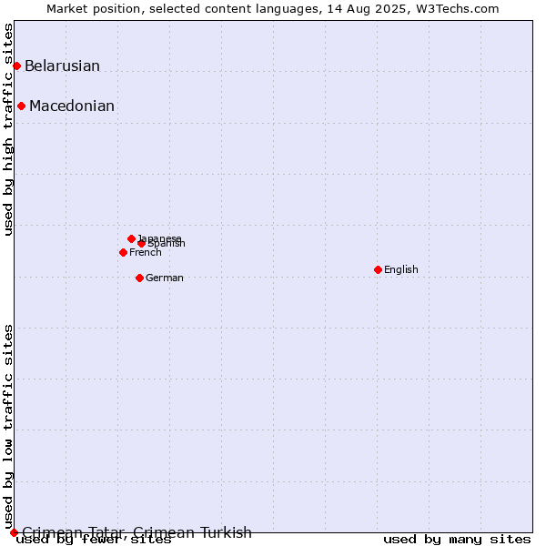 Market position of Macedonian vs. Belarusian vs. Crimean Tatar, Crimean Turkish