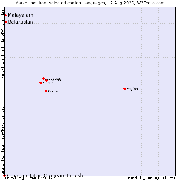 Market position of Belarusian vs. Malayalam vs. Crimean Tatar, Crimean Turkish