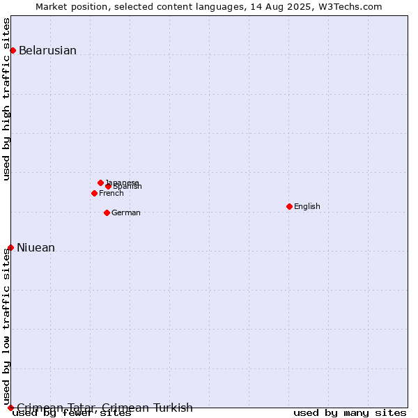Market position of Belarusian vs. Niuean vs. Crimean Tatar, Crimean Turkish