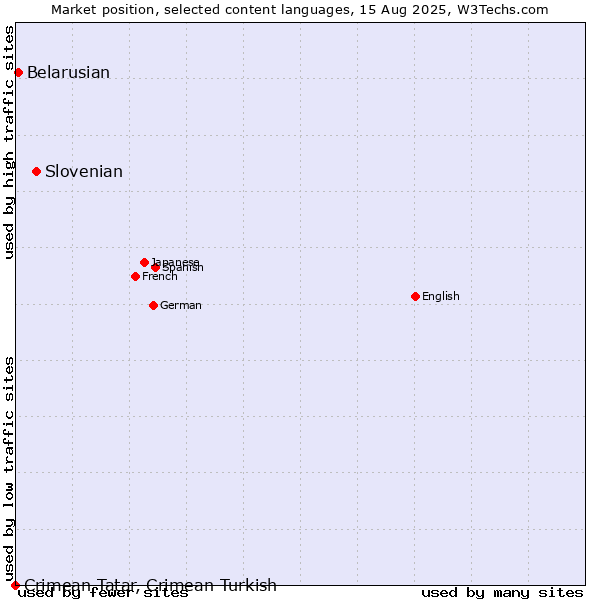 Market position of Slovenian vs. Belarusian vs. Crimean Tatar, Crimean Turkish
