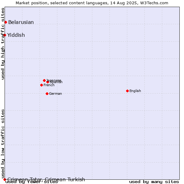 Market position of Belarusian vs. Yiddish vs. Crimean Tatar, Crimean Turkish