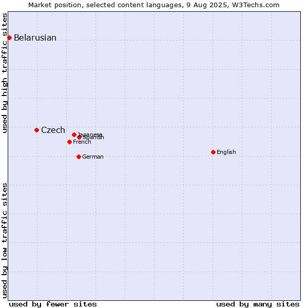 Market position of Czech vs. Belarusian