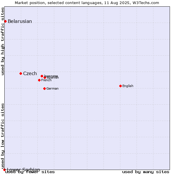 Market position of Czech vs. Belarusian vs. Lower Sorbian